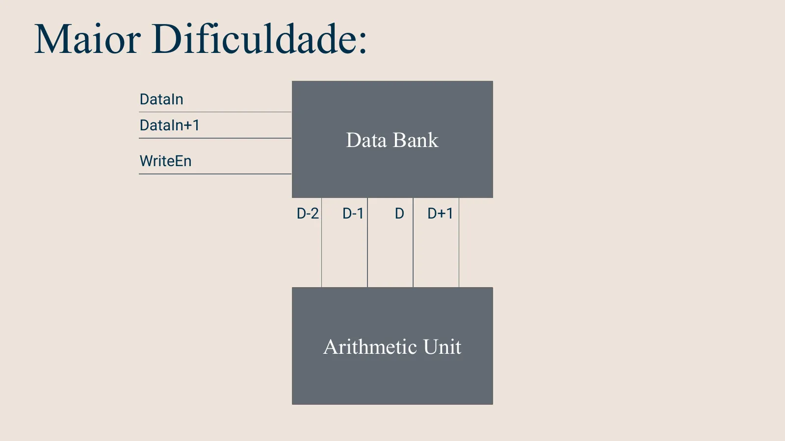Original presentation diagram with DataIn and DataIn+1 entering a register bank, and D−2, D−1, D, and D+1 feeding the arithmetic unit.