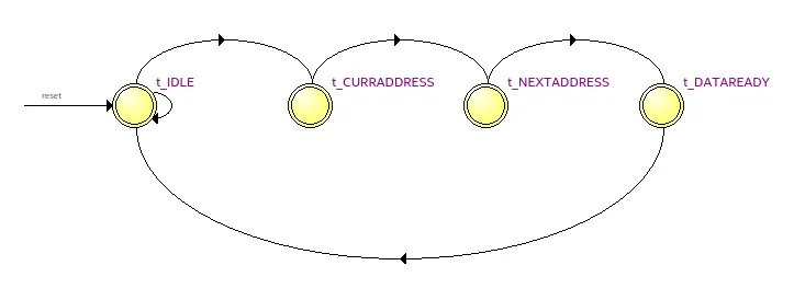 The ROM manager's four-state cycle: IDLE, CURRADDRESS, NEXTADDRESS, DATAREADY, then back to IDLE.