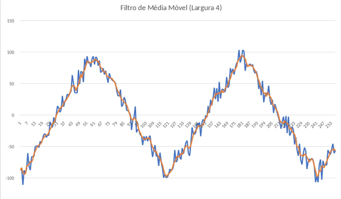 Plot from the original presentation, with a noisy triangular signal in blue and its four-sample moving average in orange.