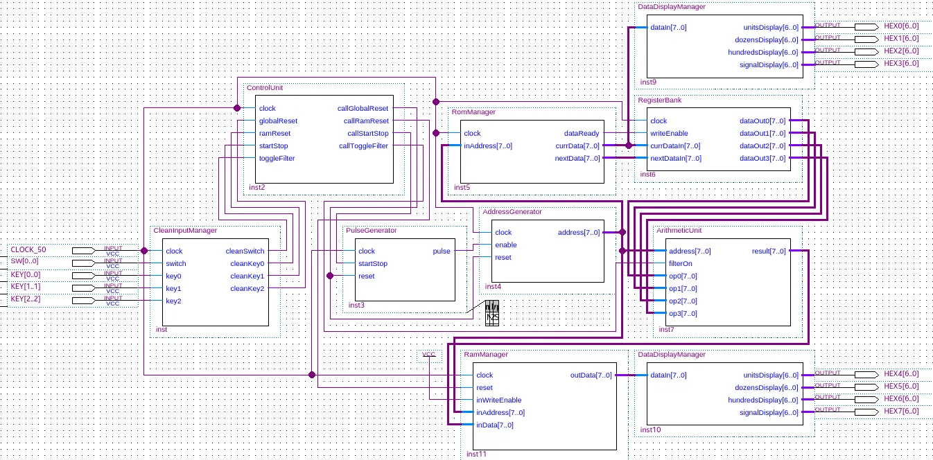 Original Quartus schematic linking the input cleaner and control unit to the address generator, ROM manager, four-output register bank, arithmetic unit, RAM manager, and two display drivers.